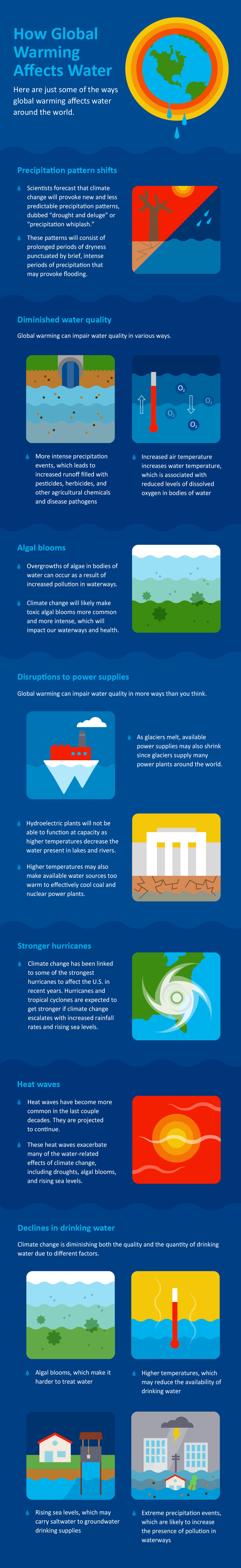 infographic-impact-of-global-warming-on-water